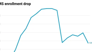 CMS enrollment falls to 14-year low