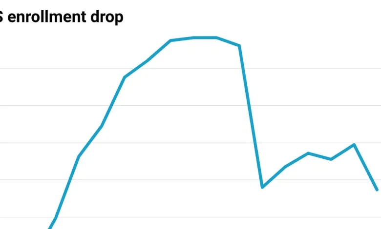 CMS enrollment falls to 14-year low