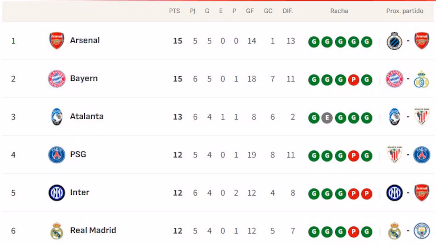 Clasificación de la Champions League 2025/26: clasificados provisionales para octavos, repesca y eliminados |