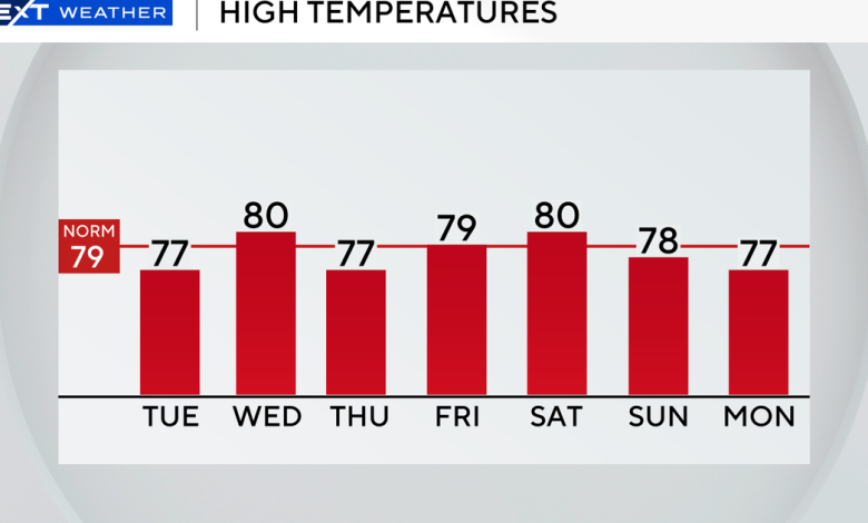 Cloudy, cool conditions expected across South Florida on Tuesday