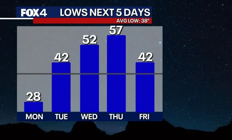 Dallas weather: Frigid Monday in 20s before unseasonably warm weather returns