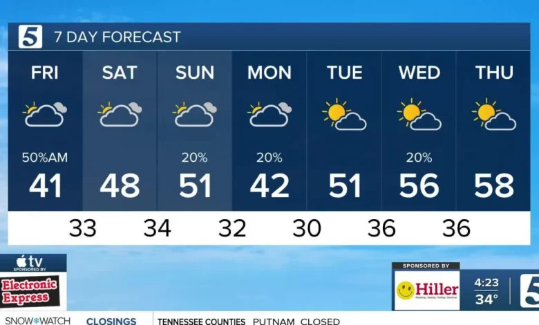 December 5, 2025: Cold Start, Warmer Weekend