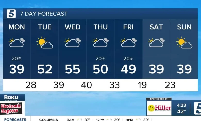 December 8, 2025: Cloudy & Cold