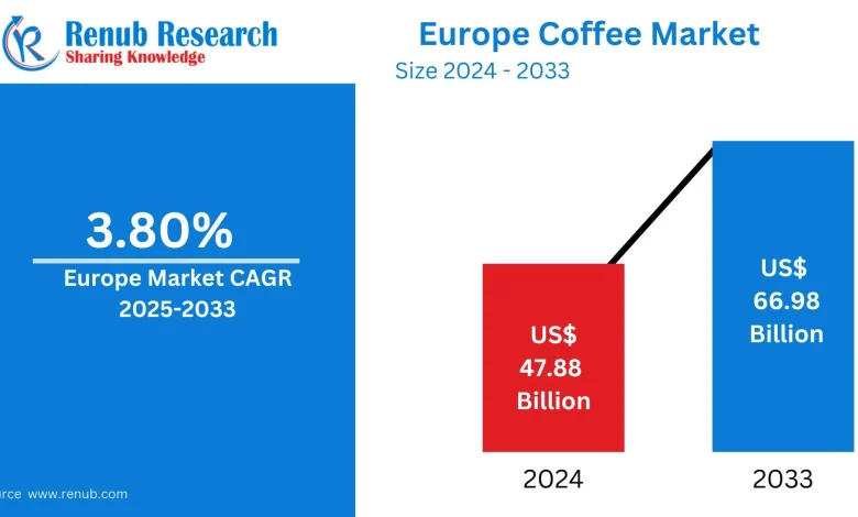 Europe Coffee Market Size and Forecast 2025–2033