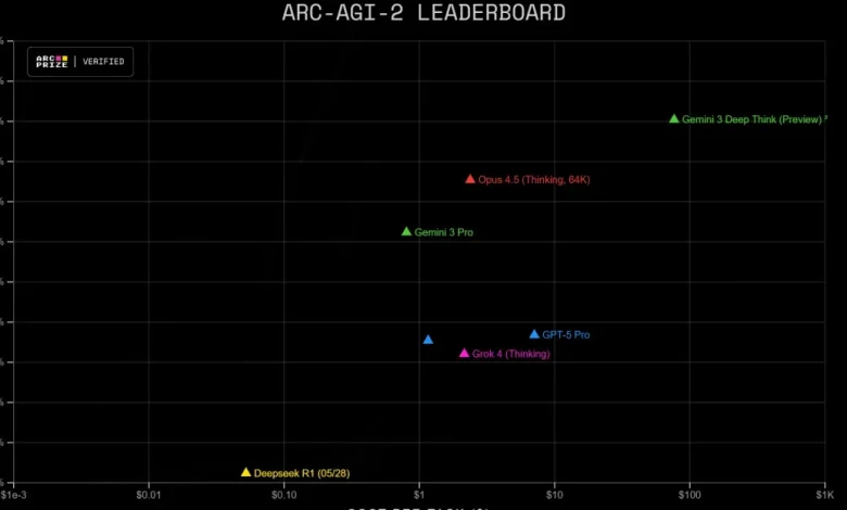 Gemini 3 Deep Think is rolling out now.