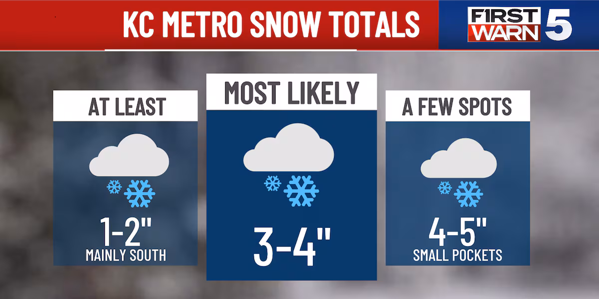 LIVE: FIRST WARN WEATHER DAY as record snow starts December in Kansas City