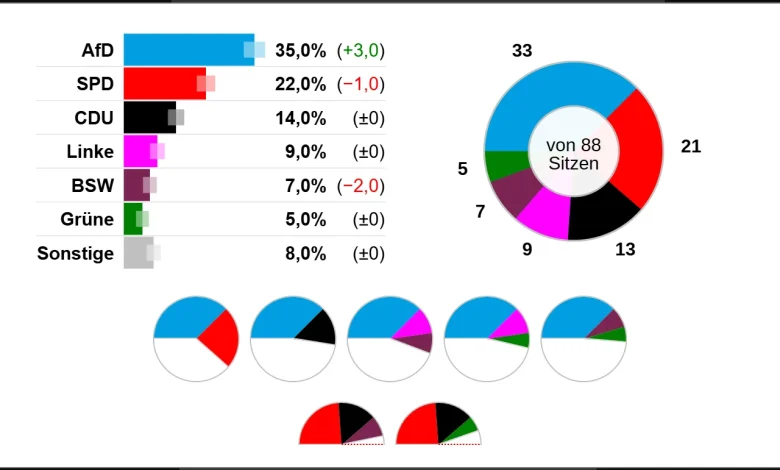 Landtagswahl Brandenburg: Wahlumfrage vom 10.12.2025 von Infratest dimap | Sonntagsfrage #ltwbb