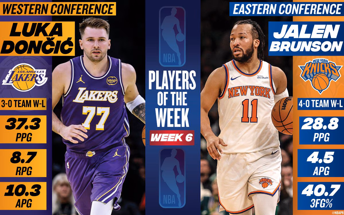 Luka Dončić, Jalen Brunson named NBA Players of the Week