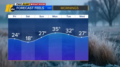 NC First Alert Weather | Snow is not expected in North Carolina next week, despite social media headlines