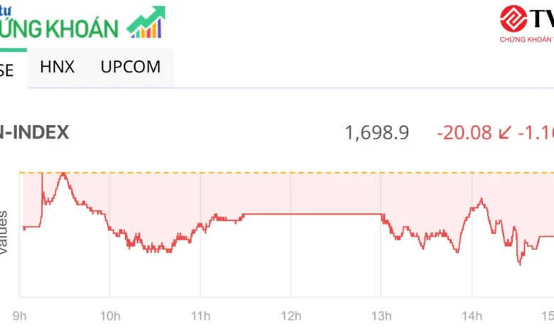 Nhóm Vingroup và bluechip điều chỉnh, VN-Index để mất mốc 1.700 điểm