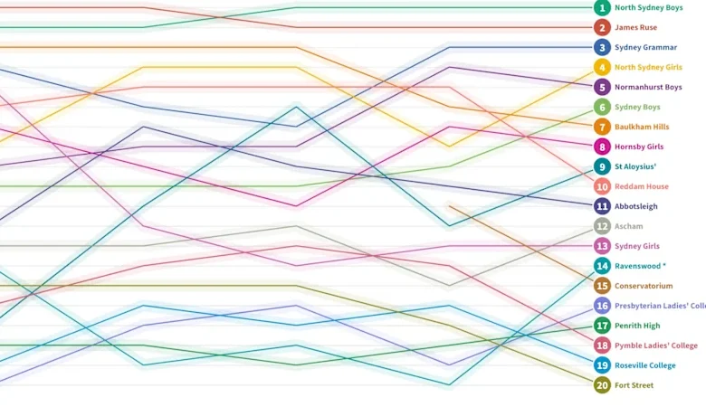 North Sydney Boys, James Ruse bolt away in HSC rankings