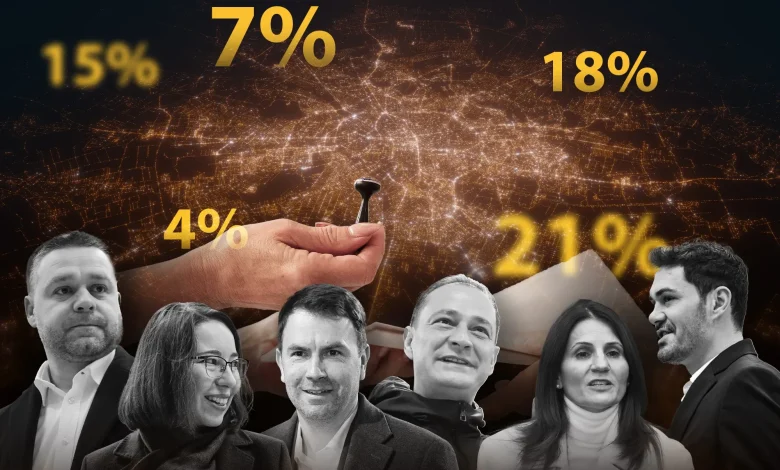 REZULTATE EXIT-POLL Alegeri București 2025: Ciprian Ciucu, pe primul loc, la 6 procente în fața lui Daniel Băluță / Scor slab pentru un candidat cotat cu șanse