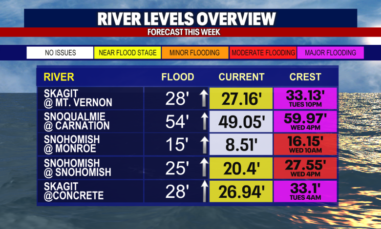 Seattle bracing for stormy weather, more flooding