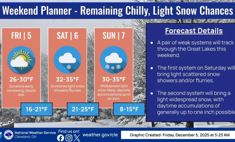 Stark County weather forecast Friday calls for some sun, then clouds; cold