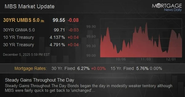 Steady Gains Throughout The Day