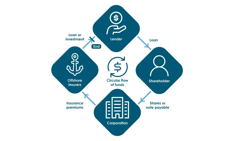 Tax Tip - Warning: The CRA has identified aggressive tax schemes involving insurance products