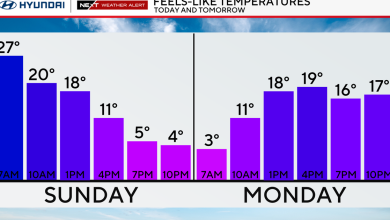 Temps plummet around Philadelphia Sunday, wind chills drop into the teens and single digits