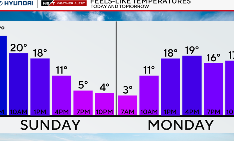 Temps plummet around Philadelphia Sunday, wind chills drop into the teens and single digits