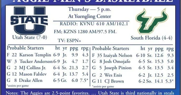 USU men’s basketball: Long road trip awaits Aggies