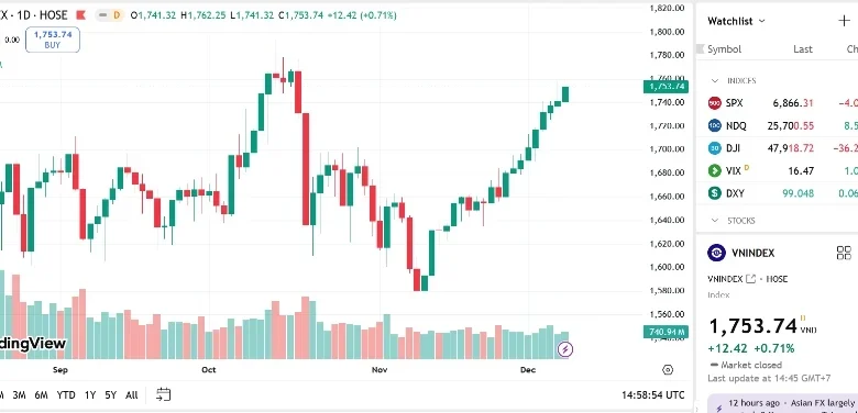 VN-Index tiến sát kháng cự 1.755 điểm: Thận trọng là cần thiết