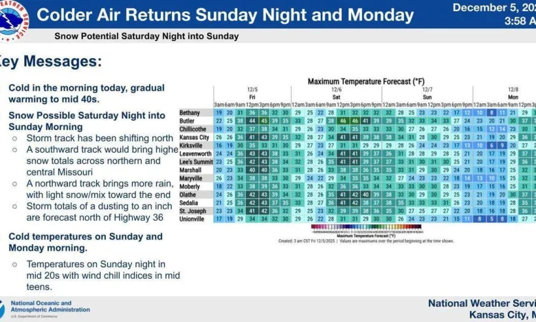 Warm air gives Kansas City relief from frigid temps. How long will it last?