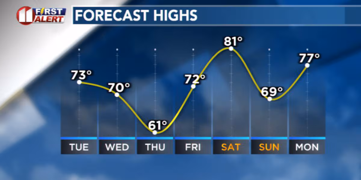 Warm, dry conditions return on Tuesday