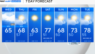 Warming trend continues in North Texas before short cold front later this week