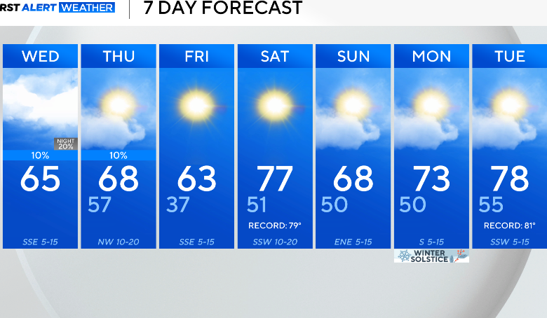 Warming trend continues in North Texas before short cold front later this week