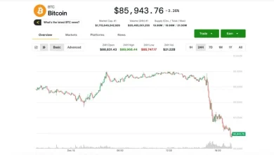Why is bitcoin down today? BTC price tumbles below $86,000 in U.S. hours