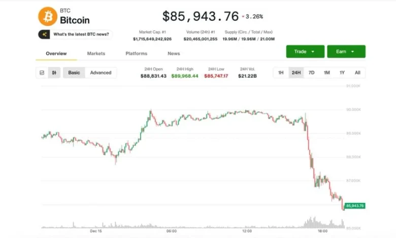 Why is bitcoin down today? BTC price tumbles below $86,000 in U.S. hours