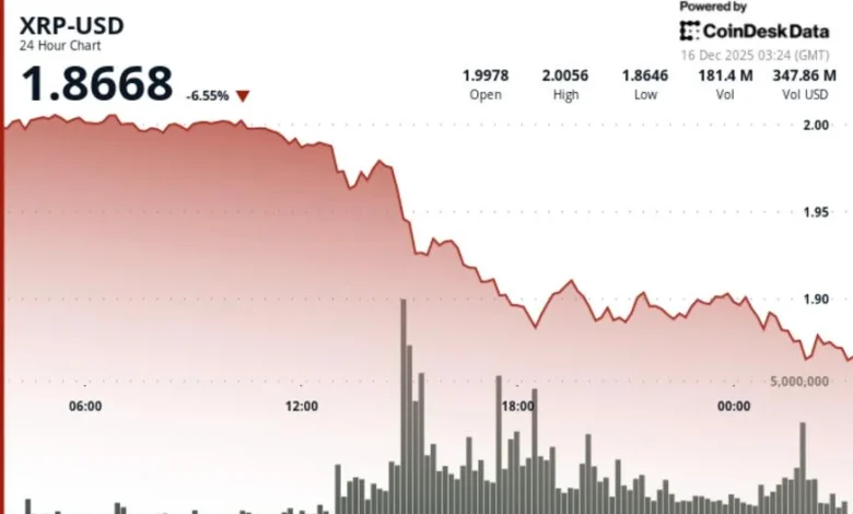 XRP Price News Today: Ripple Linked Token Drop Below $1.93 is Bearish Short Term