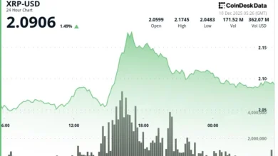 XRP Sell Pressure Emerges as Ripple Linked Token Fails to Sustain $2.12 Break